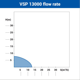 Potapajuca pumpa za prljavu vodu VSP 13000