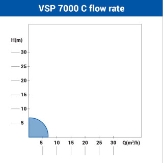 Potapajuca pumpa za cistu vodu VSP 7000 C