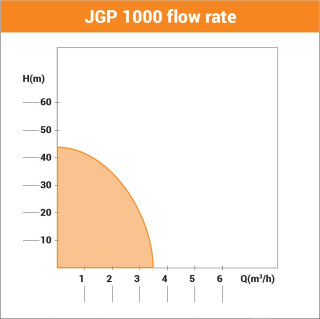 Pumpa za bastu Villager JGP-1000