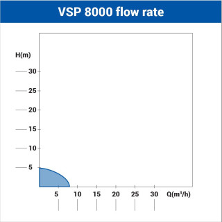 Potapajuca pumpa za prljavu vodu VSP 8000