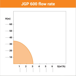 Pumpa za bastu Villager JGP 600
