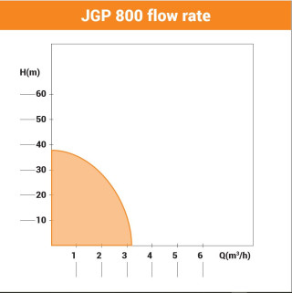 Pumpa za bastu Villager JGP 800