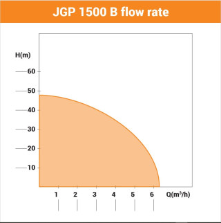 Pumpa za bastu JGP 1500 B