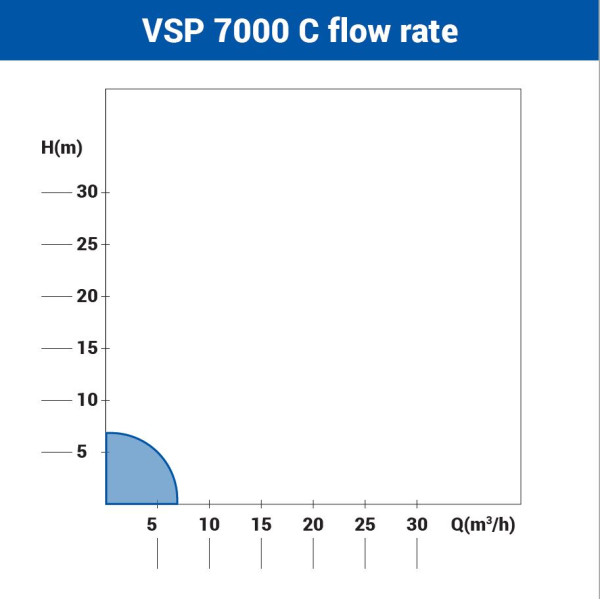 Potapajuca pumpa za cistu vodu VSP 7000 C
