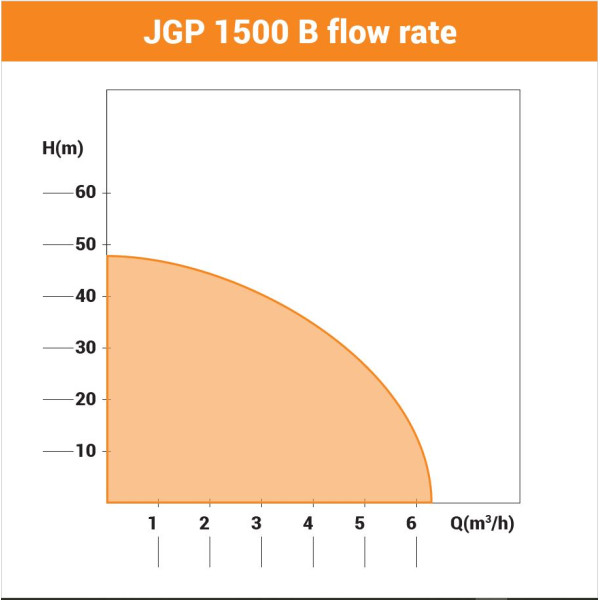 Pumpa za bastu JGP 1500 B