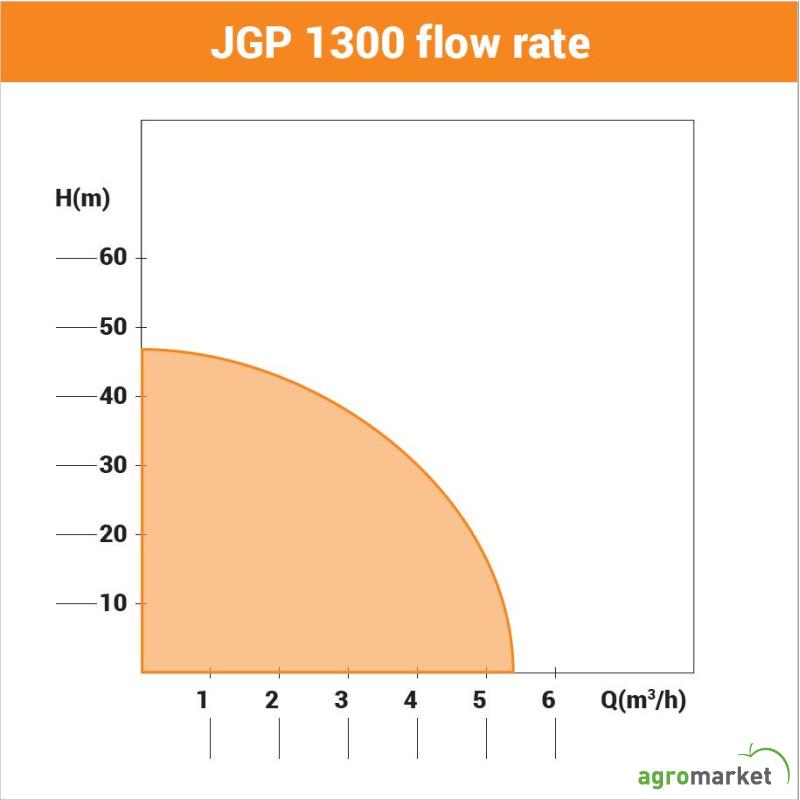 Pumpa za bastu JGP 1300